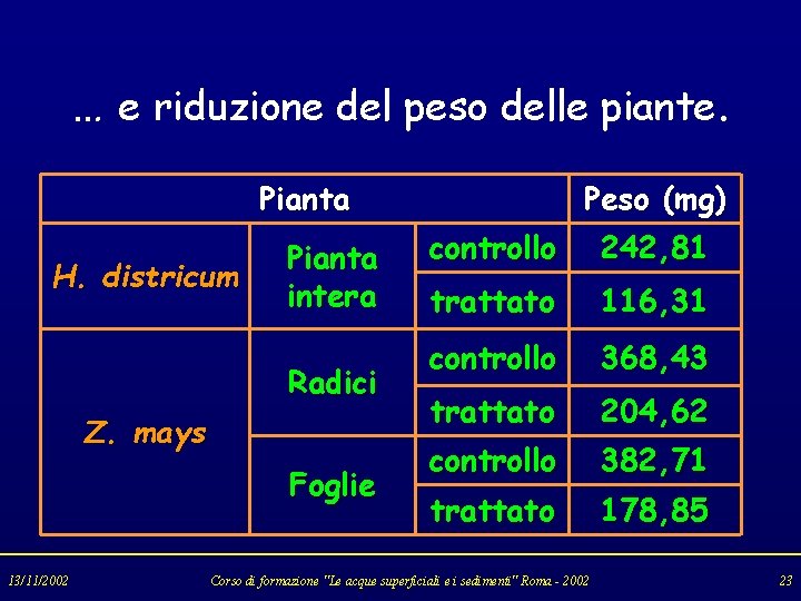 … e riduzione del peso delle piante. Pianta H. districum Pianta intera Radici Z.