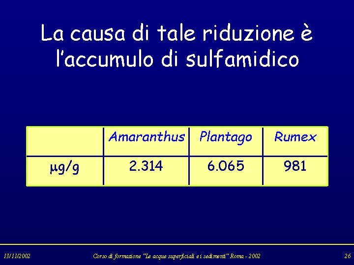 La causa di tale riduzione è l’accumulo di sulfamidico mg/g 13/11/2002 Amaranthus Plantago Rumex