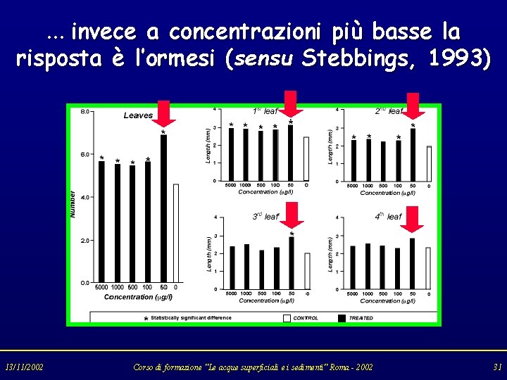 … invece a concentrazioni più basse la risposta è l’ormesi (sensu Stebbings, 1993) 13/11/2002