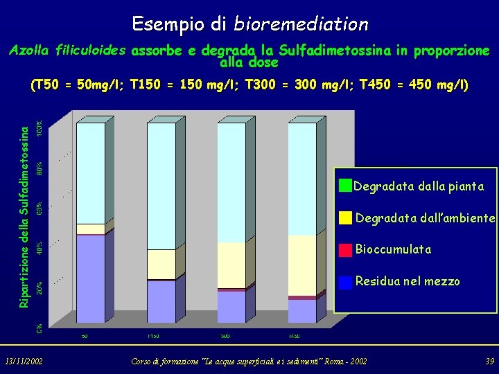 Esempio di bioremediation Azolla filiculoides assorbe e degrada la Sulfadimetossina in proporzione alla dose