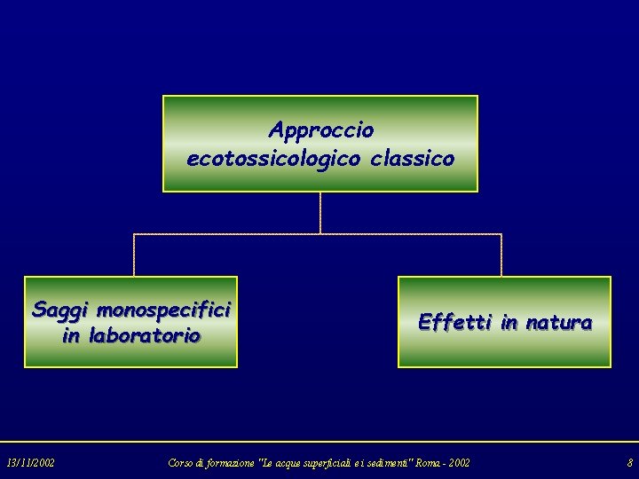 Approccio ecotossicologico classico Saggi monospecifici in laboratorio 13/11/2002 Effetti in natura Corso di formazione