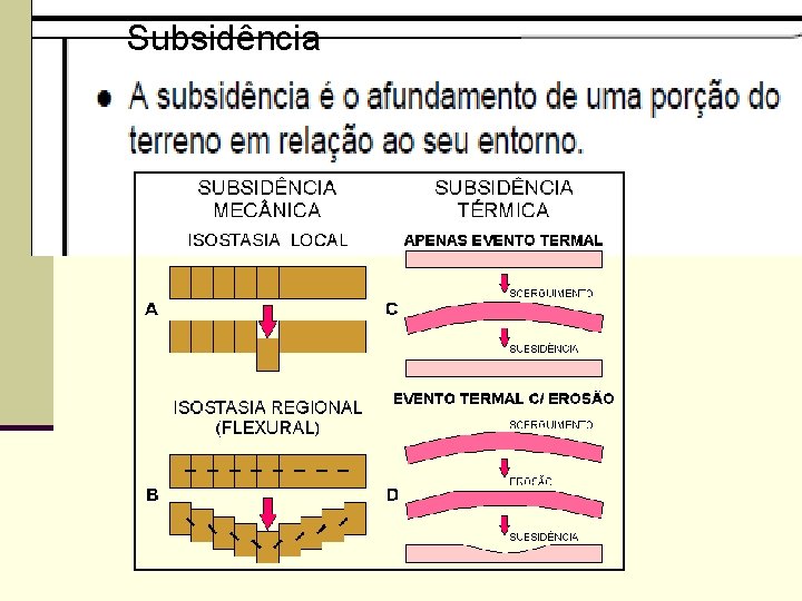 Subsidência 