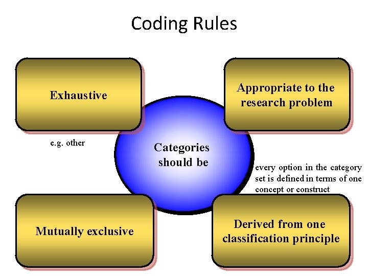 Coding Rules Appropriate to the research problem Exhaustive e. g. other Mutually exclusive Categories Coding Rules Appropriate to the research problem Exhaustive e. g. other Mutually exclusive Categories