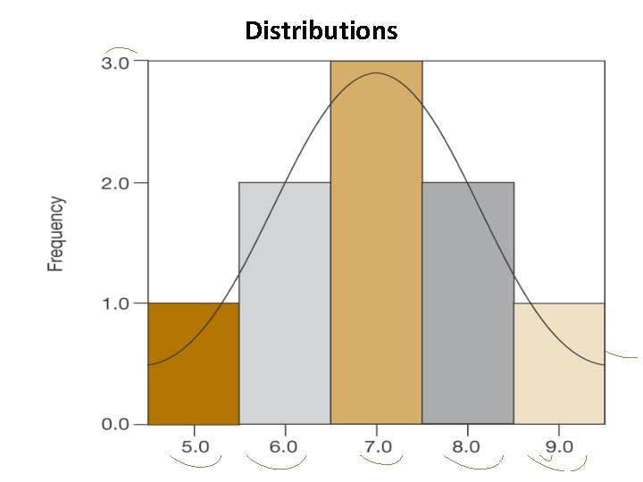 Distributions Distributions