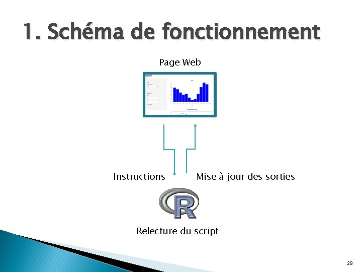 1. Schéma de fonctionnement Page Web Instructions Mise à jour des sorties Relecture du 1. Schéma de fonctionnement Page Web Instructions Mise à jour des sorties Relecture du