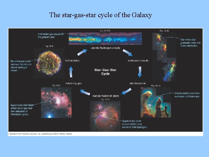 The star-gas-star cycle of the Galaxy The star-gas-star cycle of the Galaxy