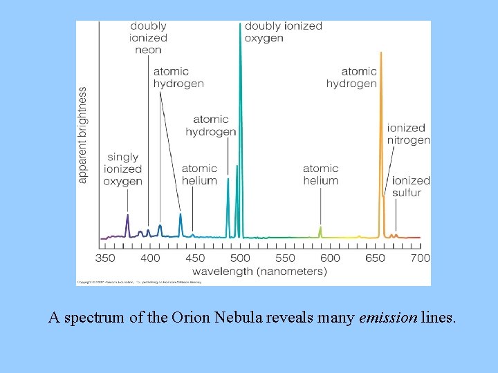 A spectrum of the Orion Nebula reveals many emission lines. A spectrum of the Orion Nebula reveals many emission lines.