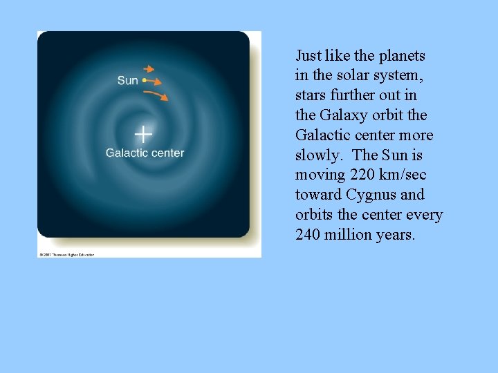 Just like the planets in the solar system, stars further out in the Galaxy Just like the planets in the solar system, stars further out in the Galaxy
