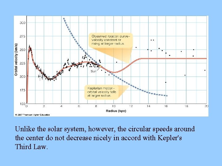 Unlike the solar system, however, the circular speeds around the center do not decrease Unlike the solar system, however, the circular speeds around the center do not decrease