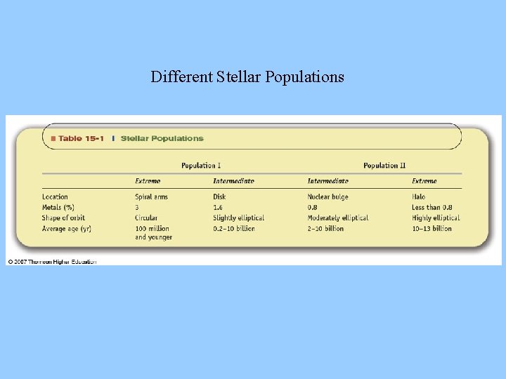 Different Stellar Populations Different Stellar Populations