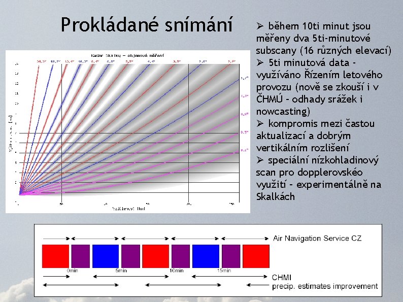 Prokládané snímání Ø během 10 ti minut jsou měřeny dva 5 ti-minutové subscany (16