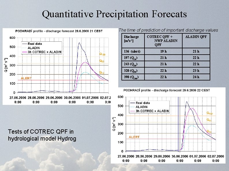 Quantitative Precipitation Forecats The time of prediction of important discharge values Discharge [m 3