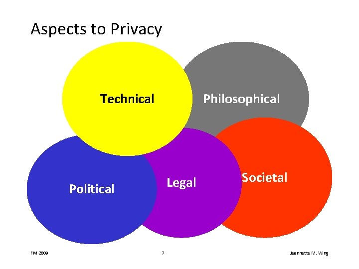 Aspects to Privacy Technical Philosophical Legal Political FM 2009 7 Societal Jeannette M. Wing