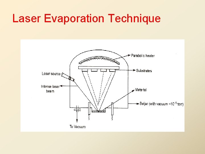 Laser Evaporation Technique 