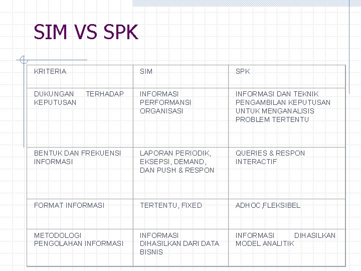 SIM VS SPK KRITERIA SIM SPK INFORMASI PERFORMANSI ORGANISASI INFORMASI DAN TEKNIK PENGAMBILAN KEPUTUSAN