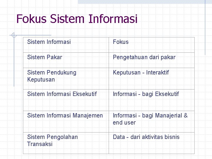  Fokus Sistem Informasi Fokus Sistem Pakar Pengetahuan dari pakar Sistem Pendukung Keputusan -