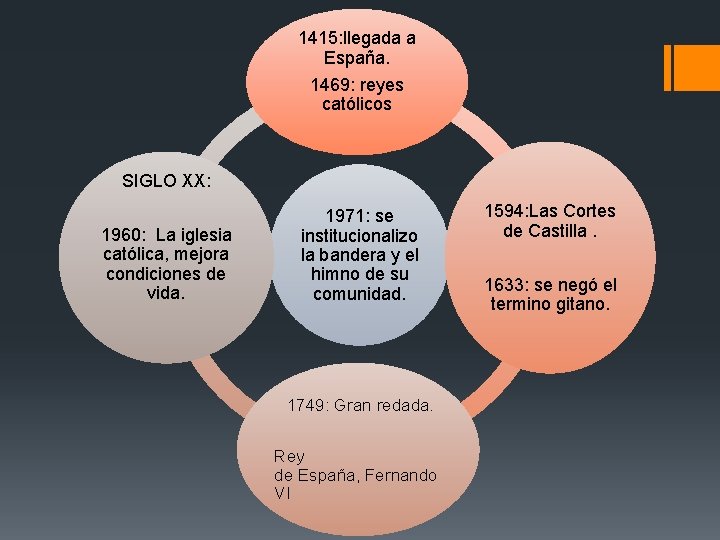 1415: llegada a España. 1469: reyes católicos SIGLO XX: 1960: La iglesia católica, mejora