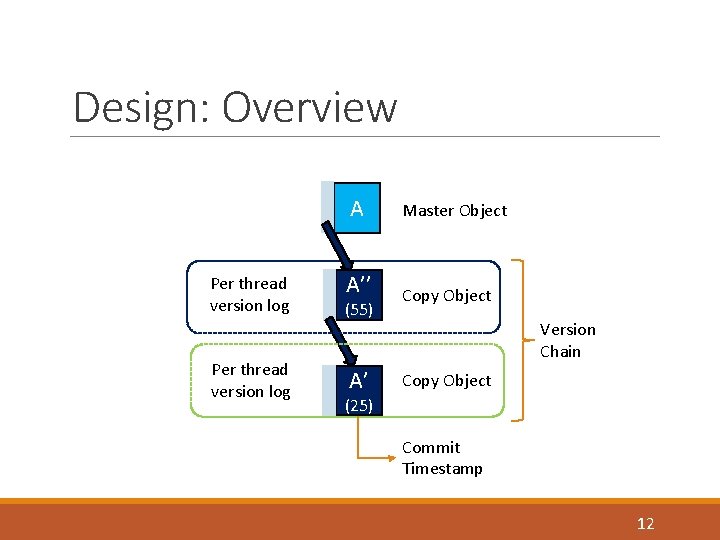 Design: Overview Per thread version log A Master Object A’’ Copy Object (55) A’