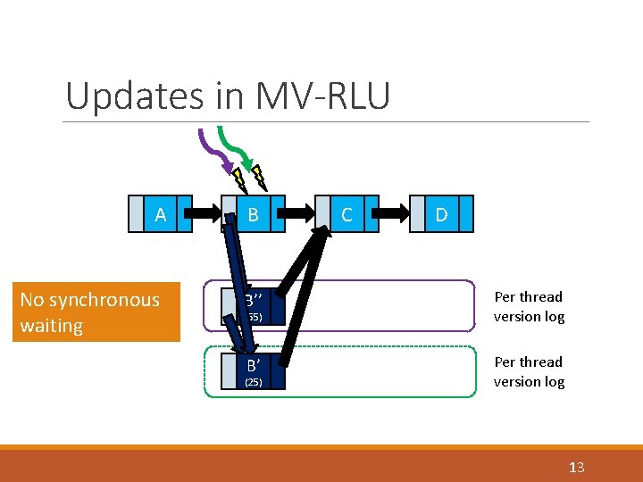 Updates in MV-RLU A B No synchronous waiting B’’ Per thread version log B’