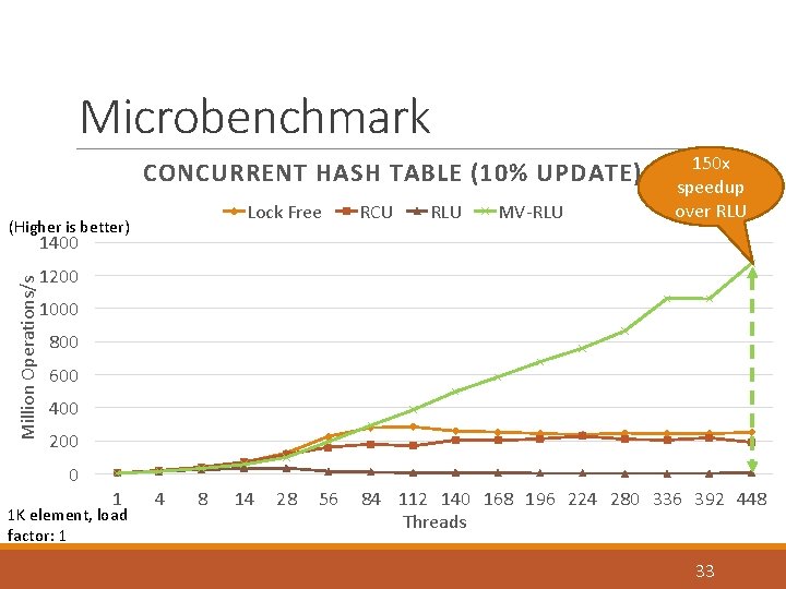 Microbenchmark CONCURRENT HASH TABLE (10% UPDATE) Lock Free (Higher is better) RCU RLU MV-RLU