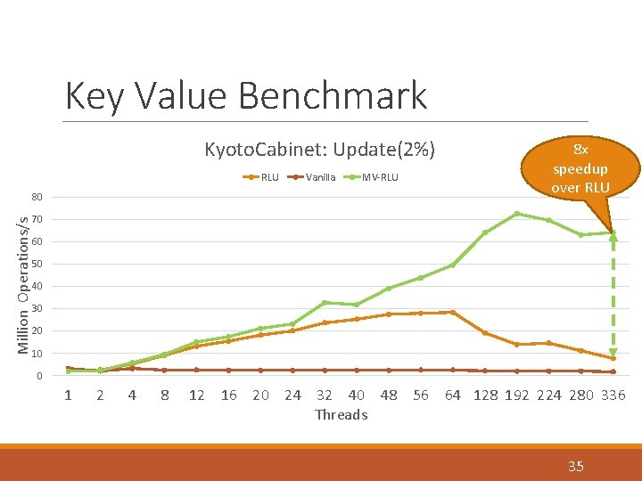 Key Value Benchmark Kyoto. Cabinet: Update(2%) RLU Million Operations/s 80 Vanilla MV-RLU 8 x