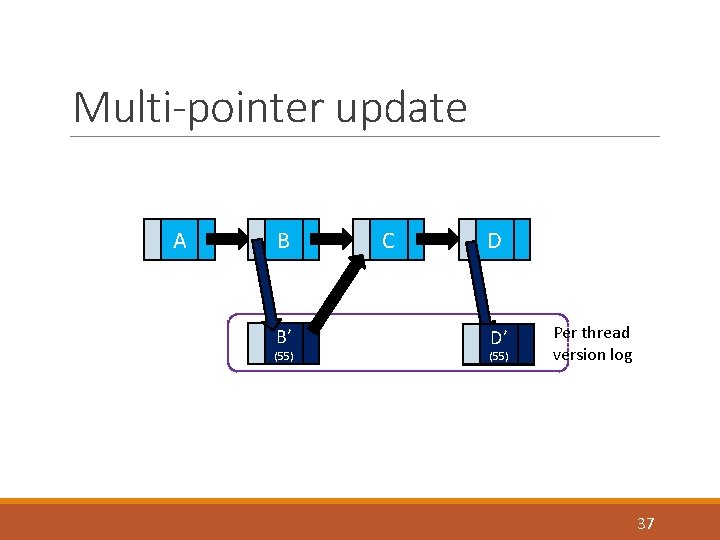 Multi-pointer update A B B’ (∞) (55) C D D’ (55) (∞) Per thread