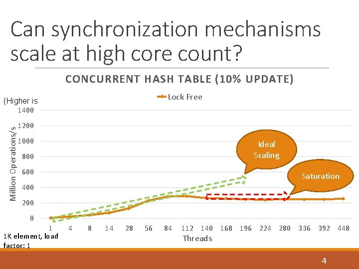 Can synchronization mechanisms scale at high core count? CONCURRENT HASH TABLE (10% UPDATE) Lock