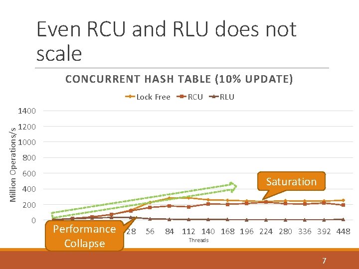 Even RCU and RLU does not scale CONCURRENT HASH TABLE (10% UPDATE) Lock Free