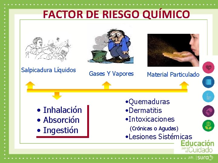 FACTOR DE RIESGO QUÍMICO Salpicadura Líquidos • Inhalación • Absorción • Ingestión Gases Y