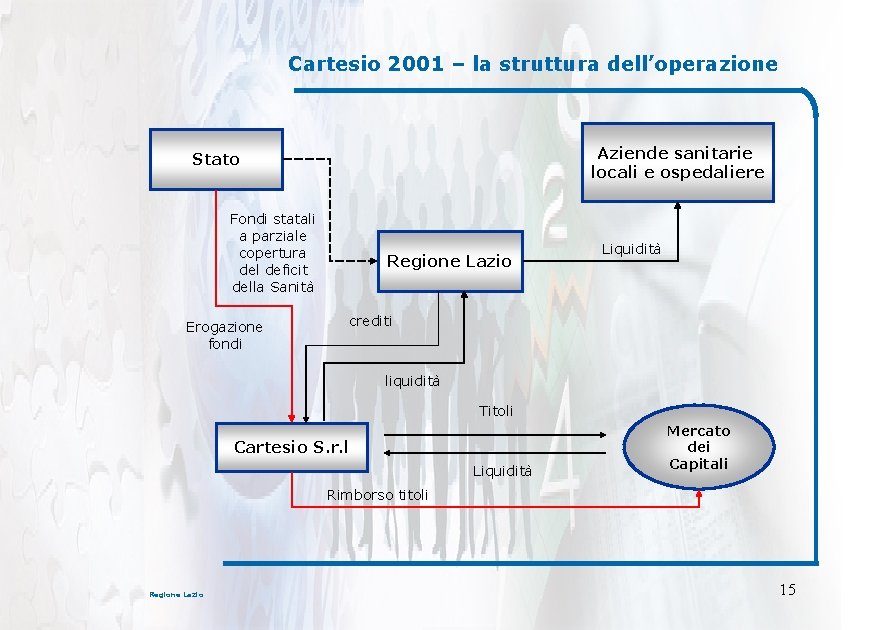 Cartesio 2001 – la struttura dell’operazione Aziende sanitarie locali e ospedaliere Stato Fondi statali