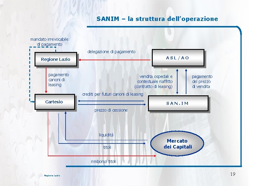 SANIM – la struttura dell’operazione mandato irrevocabile di pagamento delegazione di pagamento ASL/AO Regione