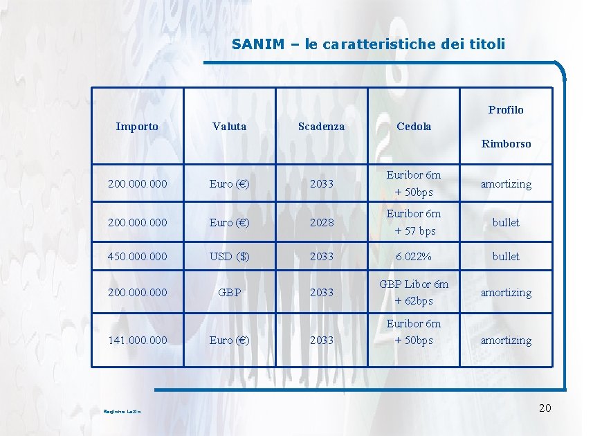 SANIM – le caratteristiche dei titoli Profilo Importo Valuta Scadenza Cedola Rimborso 200. 000