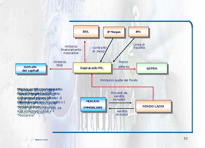 BNL rimborso finanziamento mezzanine mercato dei capitali rimborso titoli JP Morgan BNL Linea di