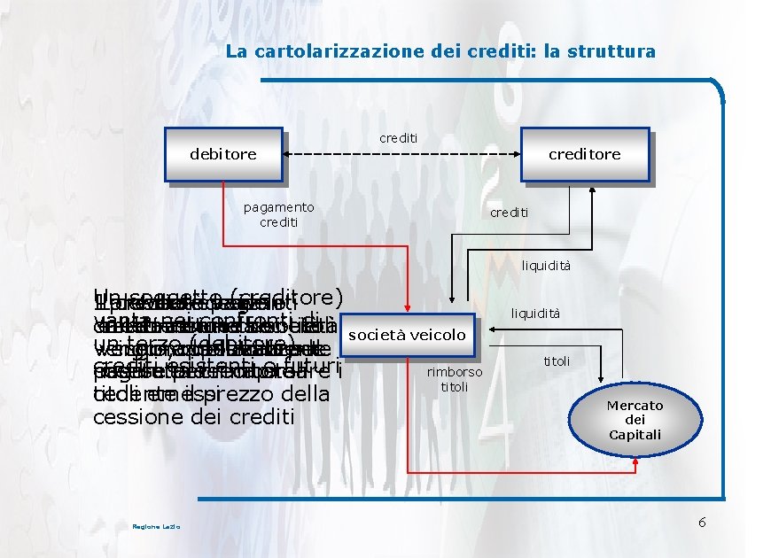 La cartolarizzazione dei crediti: la struttura debitore crediti pagamento crediti creditore crediti liquidità Un