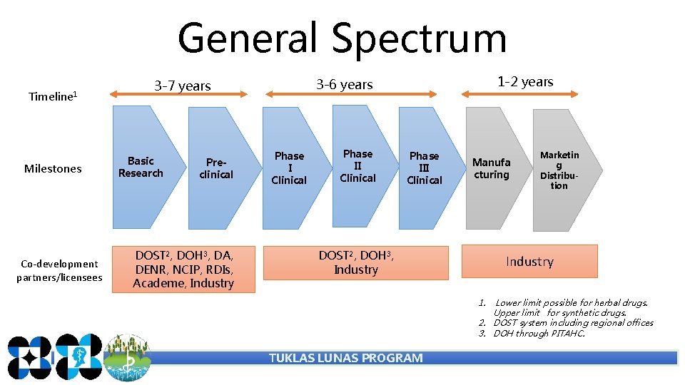 General Spectrum Timeline 1 Milestones Co-development partners/licensees Basic Research Preclinical DOST 2, DOH 3, General Spectrum Timeline 1 Milestones Co-development partners/licensees Basic Research Preclinical DOST 2, DOH 3,
