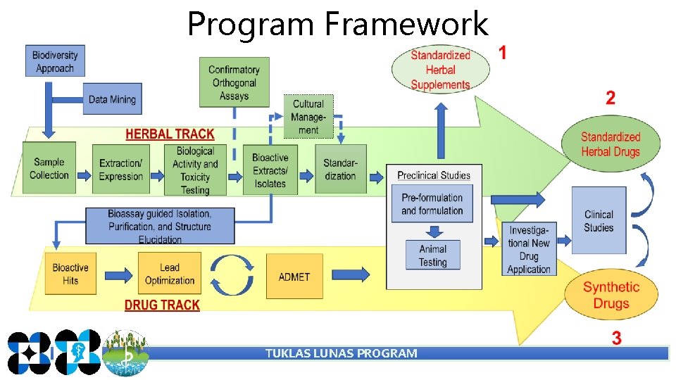 Program Framework TUKLAS LUNAS PROGRAM Program Framework TUKLAS LUNAS PROGRAM