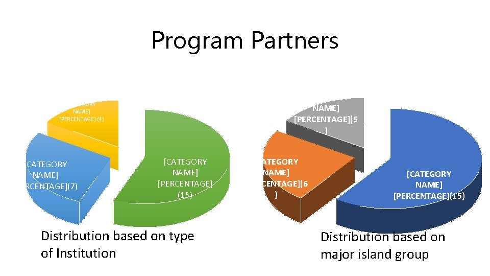 Program Partners [CATEGORY NAME] [PERCENTAGE](5 ) [CATEGORY NAME] [PERCENTAGE] (4) [CATEGORY NAME] [PERCENTAGE](7) [CATEGORY