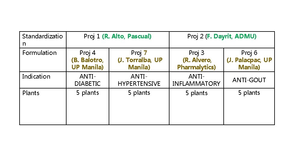 Standardizatio n Formulation Indication Plants Proj 1 (R. Alto, Pascual) Proj 2 (F. Dayrit, Standardizatio n Formulation Indication Plants Proj 1 (R. Alto, Pascual) Proj 2 (F. Dayrit,