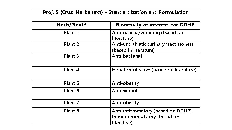 Proj. 5 (Cruz, Herbanext) – Standardization and Formulation Herb/Plant* Plant 1 Bioactivity of interest Proj. 5 (Cruz, Herbanext) – Standardization and Formulation Herb/Plant* Plant 1 Bioactivity of interest
