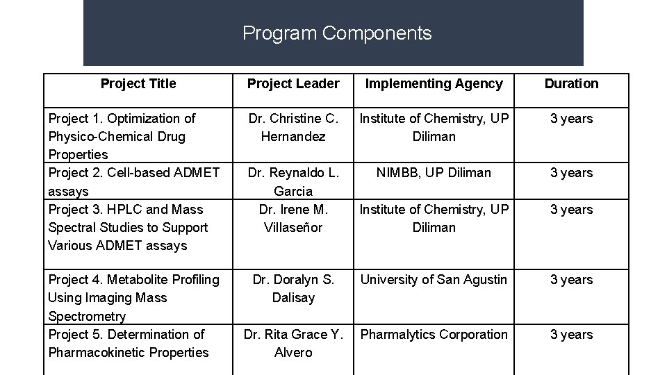 Program Components Project Title Project Leader Implementing Agency Duration Project 1. Optimization of Physico-Chemical Program Components Project Title Project Leader Implementing Agency Duration Project 1. Optimization of Physico-Chemical