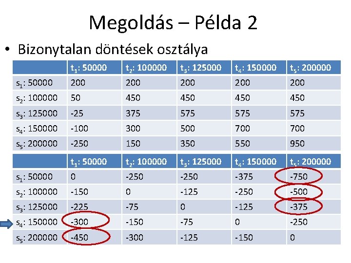 Megoldás – Példa 2 • Bizonytalan döntések osztálya t 1: 50000 t 2: 100000