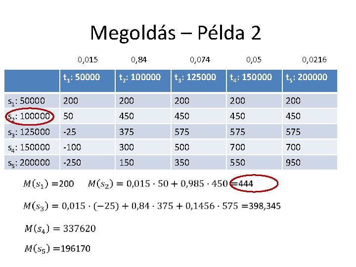 Megoldás – Példa 2 0, 015 0, 84 0, 074 0, 0216 0, 05