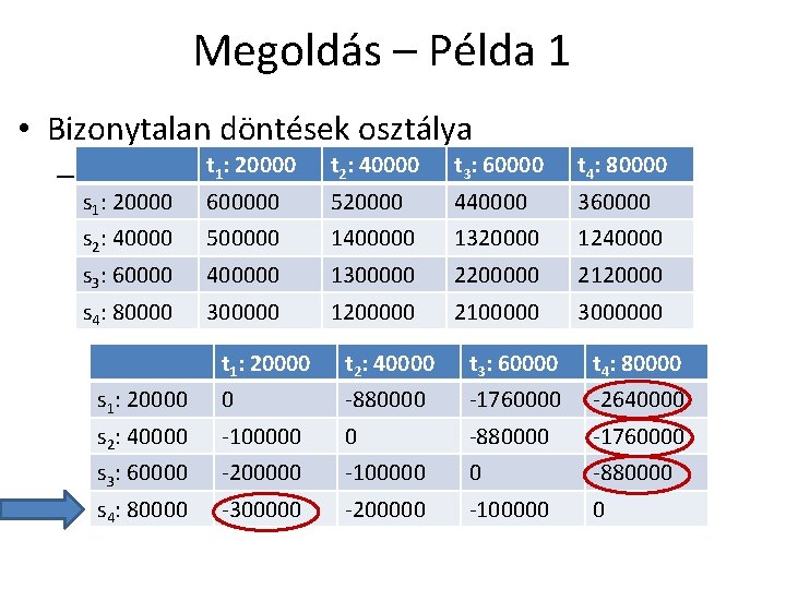 Megoldás – Példa 1 • Bizonytalan döntések osztálya t 1: 20000 t 2: 40000