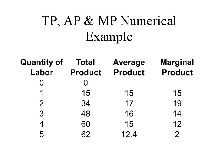 TP, AP & MP Numerical Example 