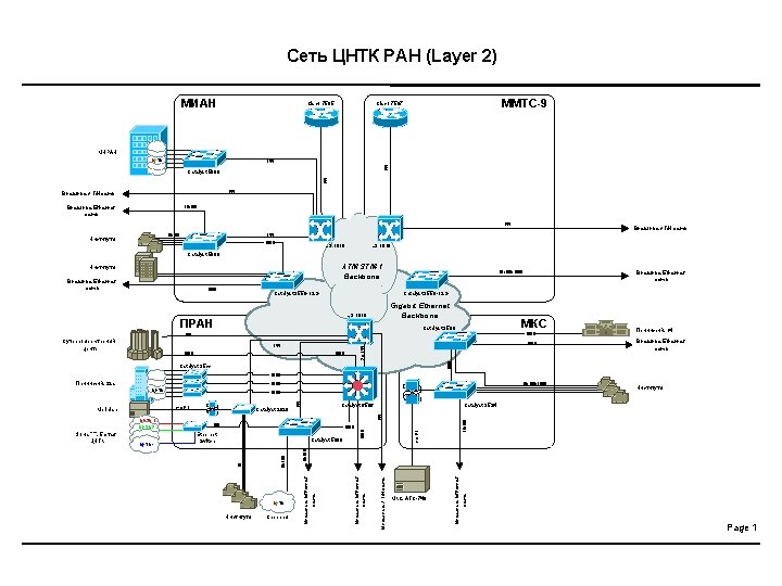 Cеть ЦНТК РАН (Layer 2) МИАН Cisco 7505 ММТС-9 Cisco 7507 МИРАН ЦНТК 155