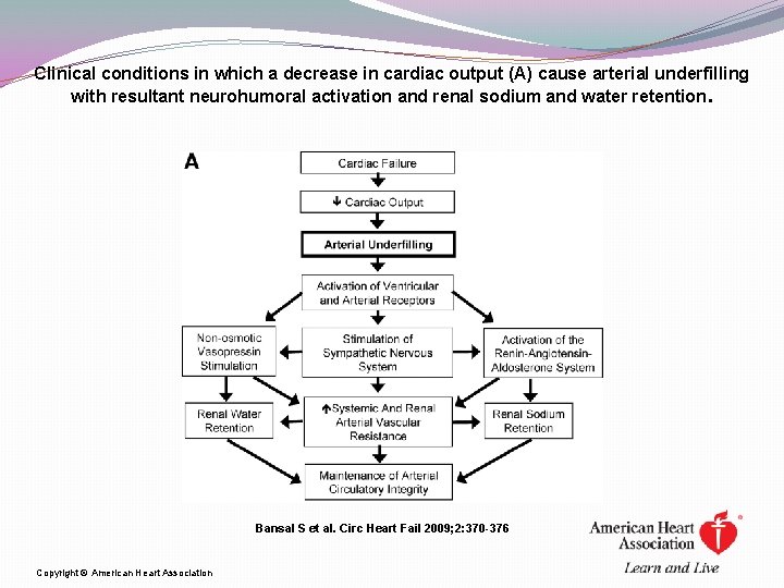 Clinical conditions in which a decrease in cardiac output (A) cause arterial underfilling with