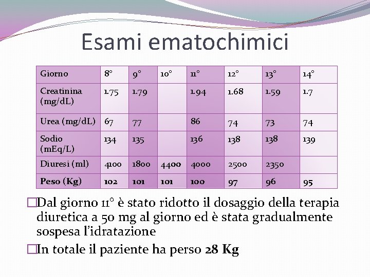 Esami ematochimici Giorno 8° 9° Creatinina (mg/d. L) 1. 75 10° 11° 12° 13°