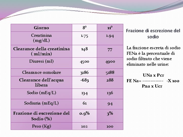 Giorno 8° 11° Creatinina (mg/d. L) 1. 75 1. 94 Clearance della creatinina (