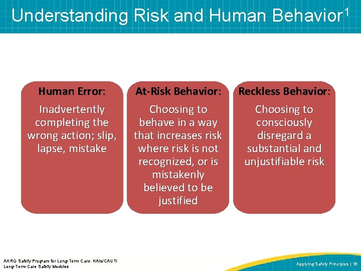 Understanding Risk and Human Behavior 1 Human Error: Inadvertently completing the wrong action; slip,