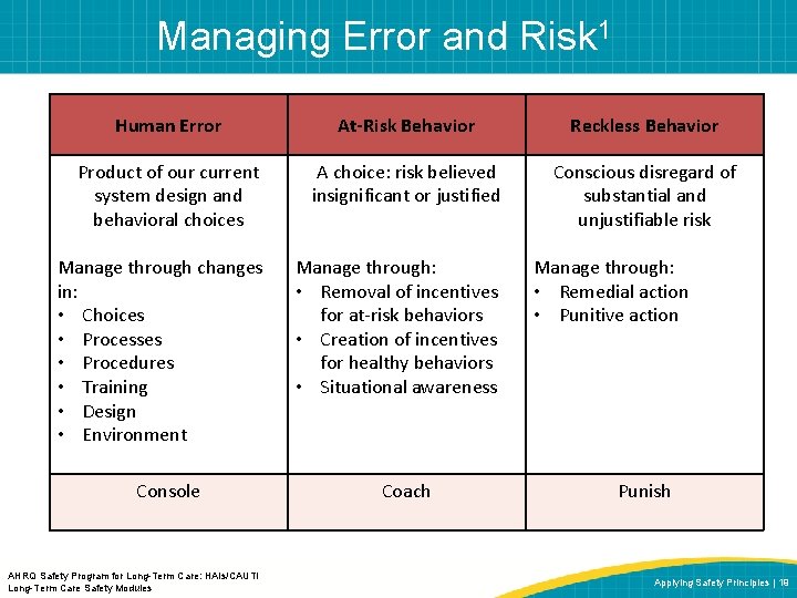 Managing Error and Risk 1 Human Error At-Risk Behavior Reckless Behavior Product of our